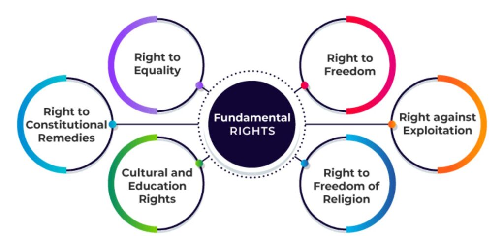 Fundamental-Rights-Guaranteed-by-the-Indian-Constitution-Protecting-Every-Citizens-Freedom-What-Are-Fundamental-Rights