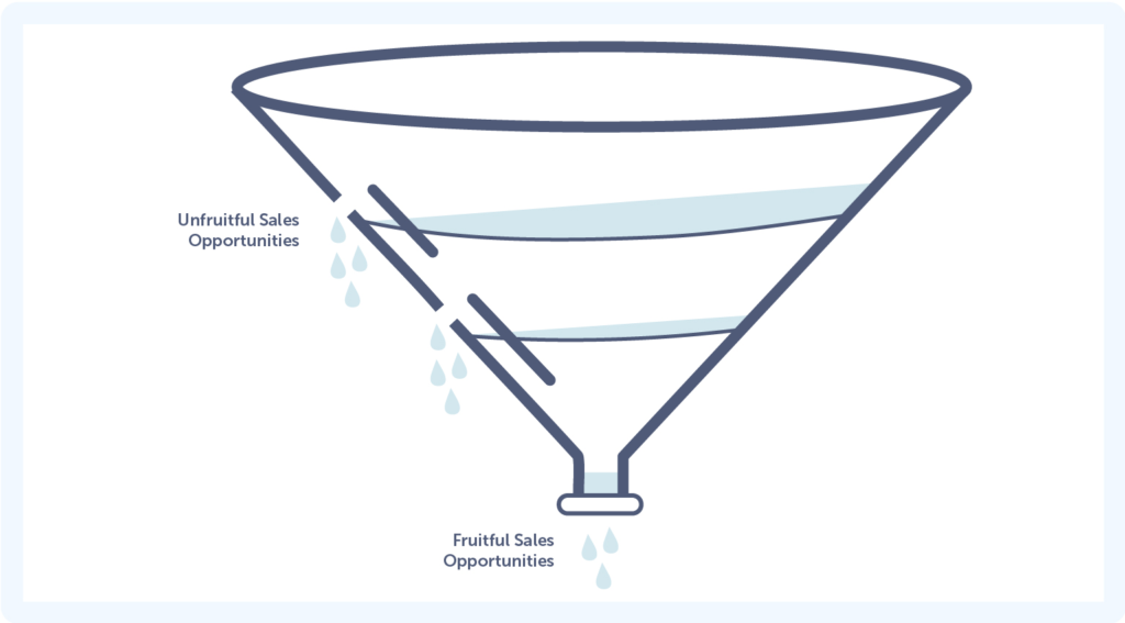  sales funnel for property deals